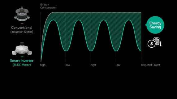 Washing Machine With Smart Inverter