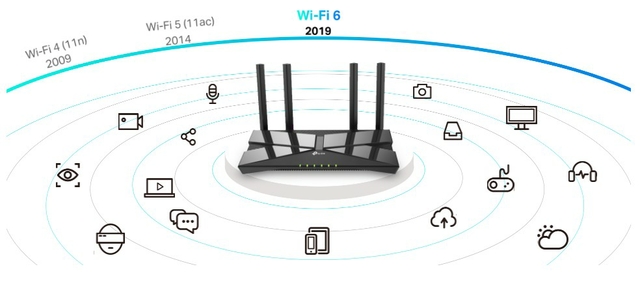 شبكة Wi-Fi متطورة وثورية 6