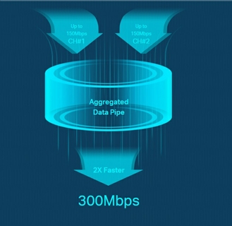 Image result for Do More with a Faster Mobile Connection up to 300Mbps The M7450 supporting the 4G LTE network LTE-A Cat.6, which is used Carrier Aggregation. This advanced technology merges the fragmented LTE band into a 