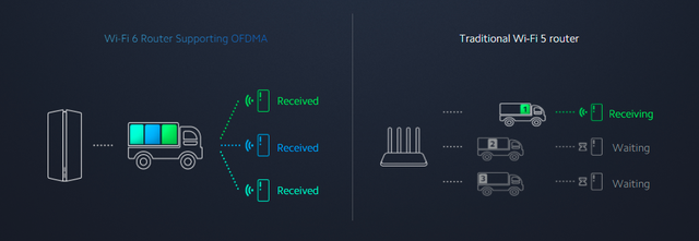 High-efficiency OFDMA transmission