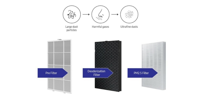 Reduces over 99%‡ of PM 2.5 3-step filtration System