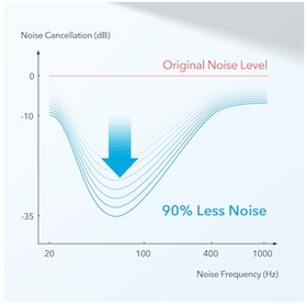 Hybrid Active Noise Cancelling