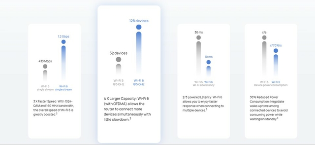 Usher in the Era of Wi-Fi 6