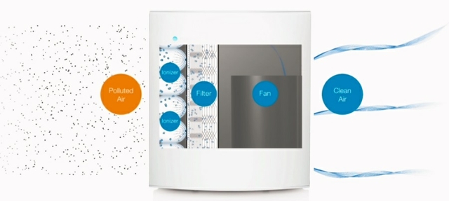 Unique Blueair HEPASilent Technology