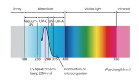 Principle of Ultraviolet Disinfectio