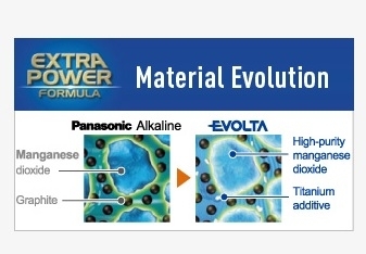 New High-Reactivity Materials